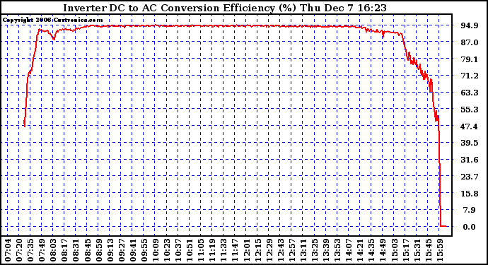 Solar PV/Inverter Performance Inverter DC to AC Conversion Efficiency