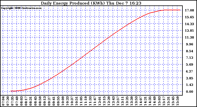 Solar PV/Inverter Performance Daily Energy Production