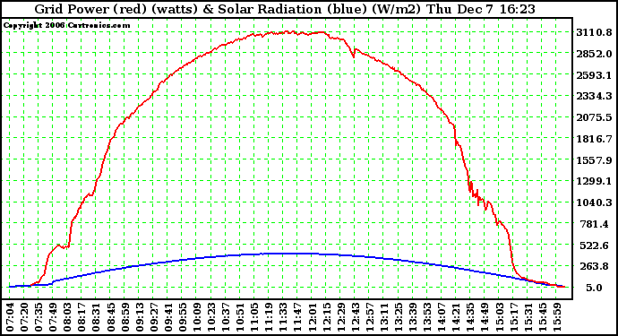 Solar PV/Inverter Performance Grid Power & Solar Radiation