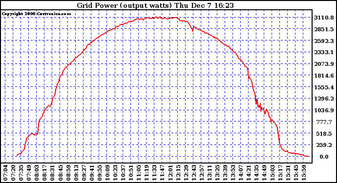 Solar PV/Inverter Performance Inverter Power Output