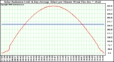 Solar PV/Inverter Performance Solar Radiation & Day Average per Minute