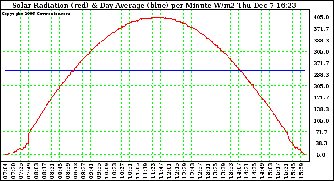 Solar PV/Inverter Performance Solar Radiation & Day Average per Minute