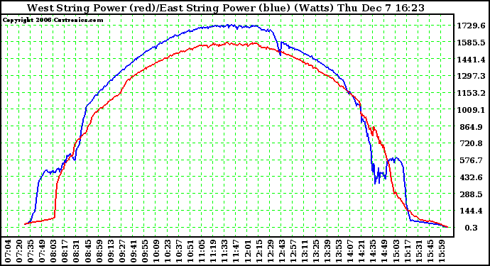 Solar PV/Inverter Performance Photovoltaic Panel Power Output