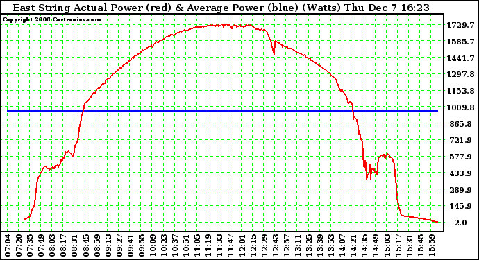 Solar PV/Inverter Performance East Array Actual & Average Power Output