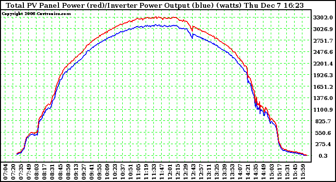 Solar PV/Inverter Performance PV Panel Power Output & Inverter Power Output