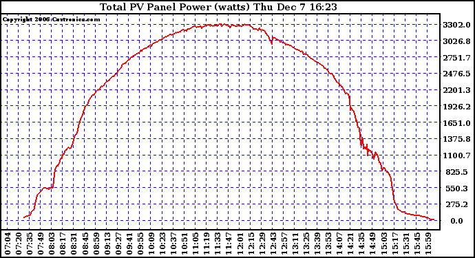 Solar PV/Inverter Performance Total PV Power Output