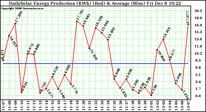 Solar PV/Inverter Performance Daily Solar Energy Production