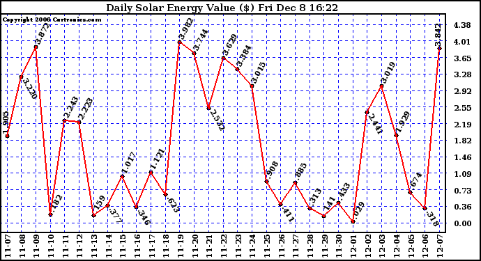 Solar PV/Inverter Performance Daily Solar Energy Production Value