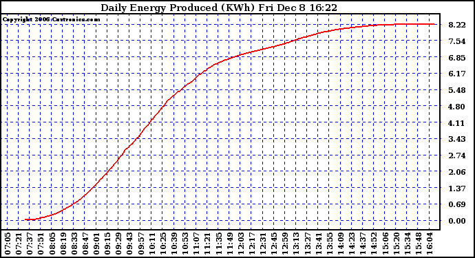 Solar PV/Inverter Performance Daily Energy Production