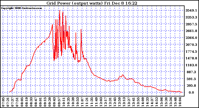 Solar PV/Inverter Performance Inverter Power Output