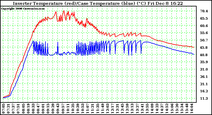 Solar PV/Inverter Performance Inverter Operating Temperature