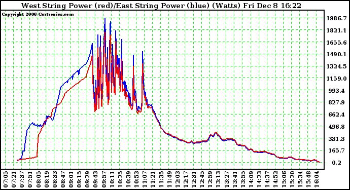 Solar PV/Inverter Performance Photovoltaic Panel Power Output