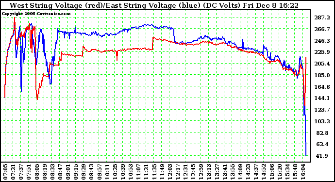 Solar PV/Inverter Performance Photovoltaic Panel Voltage Output