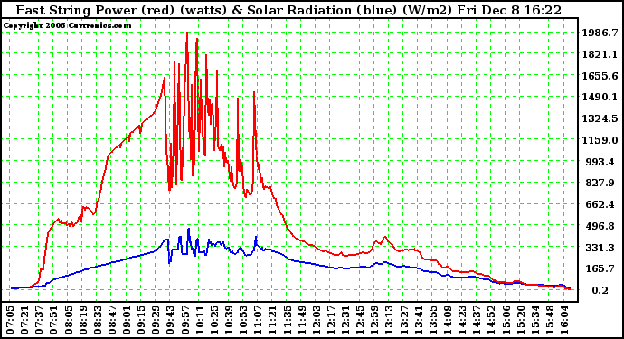 Solar PV/Inverter Performance East Array Power Output & Solar Radiation