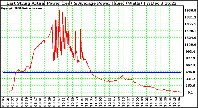 Solar PV/Inverter Performance East Array Actual & Average Power Output