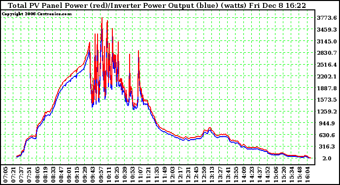 Solar PV/Inverter Performance PV Panel Power Output & Inverter Power Output