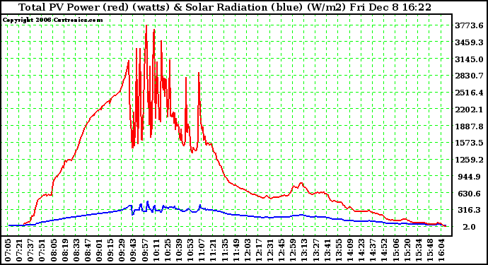 Solar PV/Inverter Performance Total PV Power Output & Solar Radiation