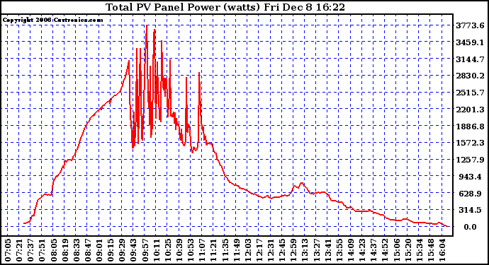 Solar PV/Inverter Performance Total PV Power Output