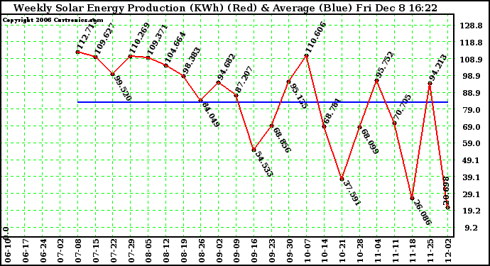 Solar PV/Inverter Performance Weekly Solar Energy Production