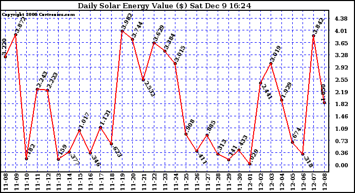 Solar PV/Inverter Performance Daily Solar Energy Production Value