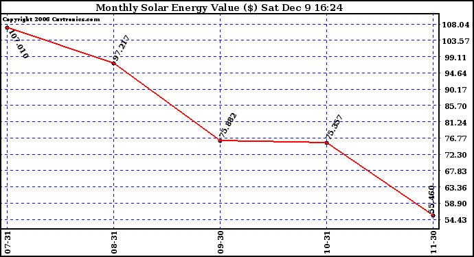 Solar PV/Inverter Performance Monthly Solar Energy Production Value