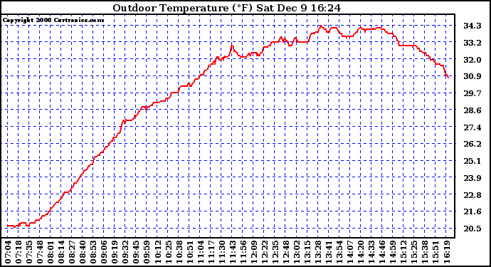 Solar PV/Inverter Performance Outdoor Temperature