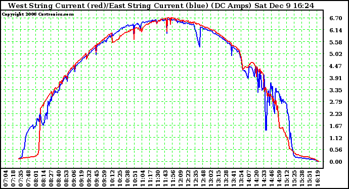 Solar PV/Inverter Performance Photovoltaic Panel Current Output