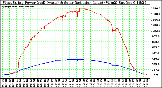 Solar PV/Inverter Performance West Array Power Output & Solar Radiation