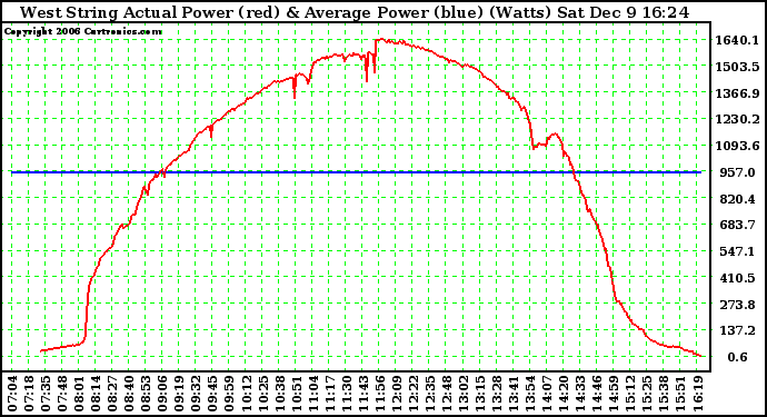 Solar PV/Inverter Performance West Array Actual & Average Power Output