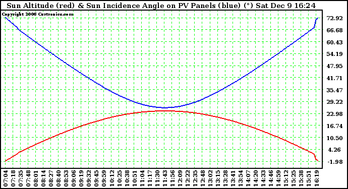 Solar PV/Inverter Performance Sun Altitude Angle & Sun Incidence Angle on PV Panels