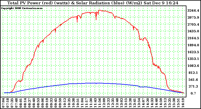 Solar PV/Inverter Performance Total PV Power Output & Solar Radiation