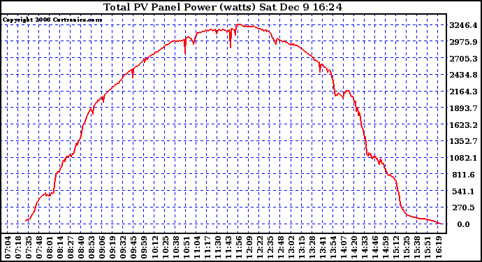 Solar PV/Inverter Performance Total PV Power Output