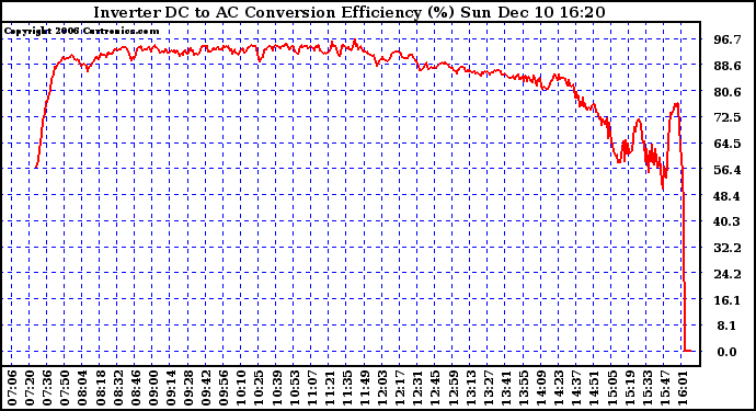 Solar PV/Inverter Performance Inverter DC to AC Conversion Efficiency