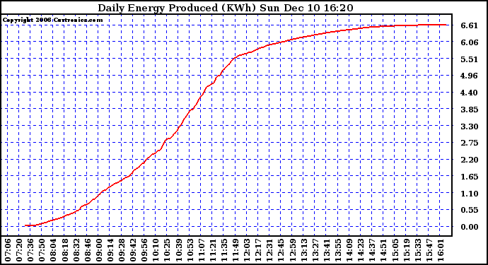 Solar PV/Inverter Performance Daily Energy Production