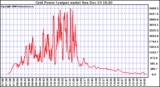 Solar PV/Inverter Performance Inverter Power Output