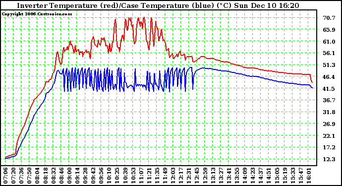 Solar PV/Inverter Performance Inverter Operating Temperature