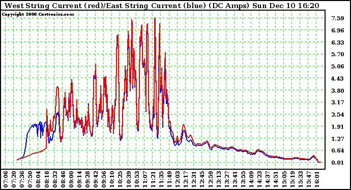 Solar PV/Inverter Performance Photovoltaic Panel Current Output