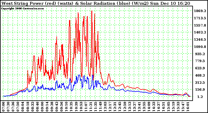 Solar PV/Inverter Performance West Array Power Output & Solar Radiation