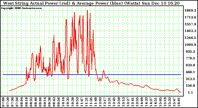 Solar PV/Inverter Performance West Array Actual & Average Power Output