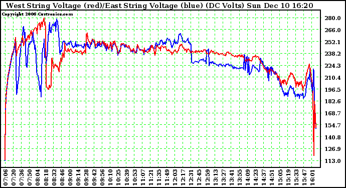 Solar PV/Inverter Performance Photovoltaic Panel Voltage Output