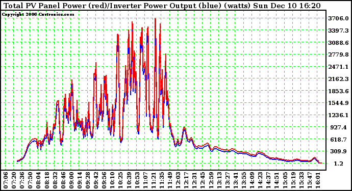 Solar PV/Inverter Performance PV Panel Power Output & Inverter Power Output