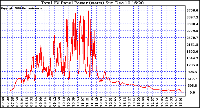 Solar PV/Inverter Performance Total PV Power Output