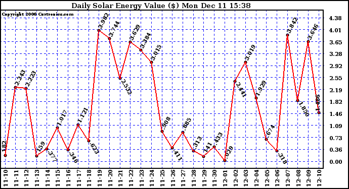 Solar PV/Inverter Performance Daily Solar Energy Production Value