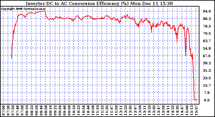 Solar PV/Inverter Performance Inverter DC to AC Conversion Efficiency