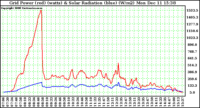 Solar PV/Inverter Performance Grid Power & Solar Radiation