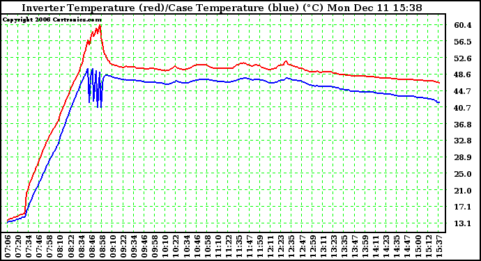 Solar PV/Inverter Performance Inverter Operating Temperature