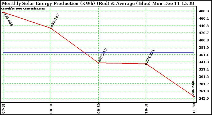 Solar PV/Inverter Performance Monthly Solar Energy Production