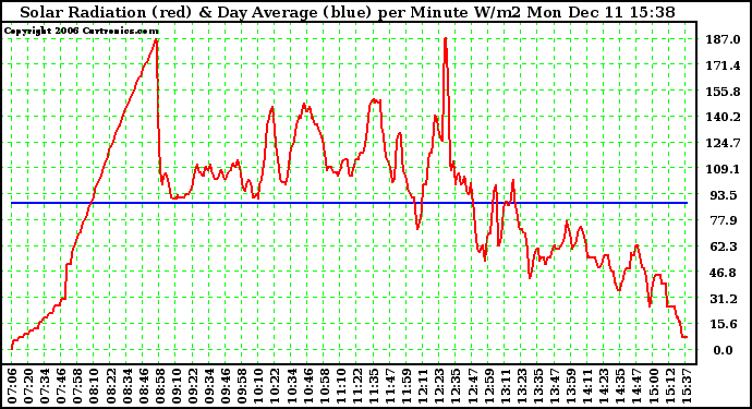 Solar PV/Inverter Performance Solar Radiation & Day Average per Minute