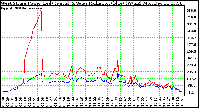 Solar PV/Inverter Performance West Array Power Output & Solar Radiation