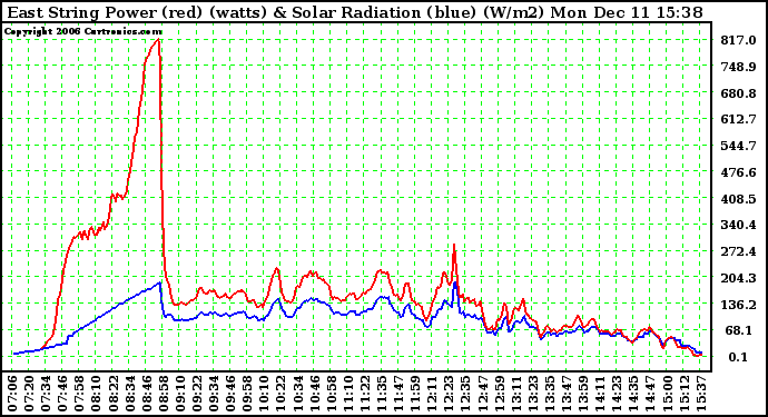 Solar PV/Inverter Performance East Array Power Output & Solar Radiation